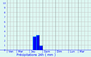 Graphique des précipitations prvues pour Pignan