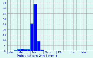 Graphique des précipitations prvues pour Coudures