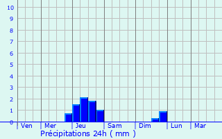 Graphique des précipitations prvues pour Krasnokholm