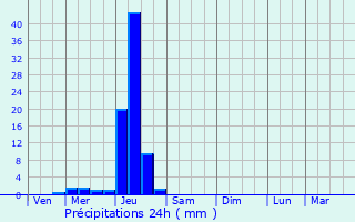 Graphique des précipitations prvues pour Buanes
