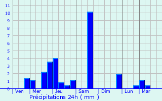 Graphique des précipitations prvues pour Ansacq