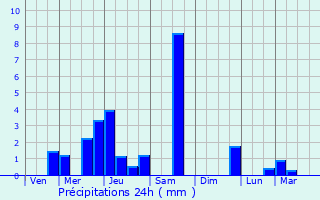 Graphique des précipitations prvues pour Cauffry