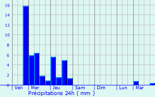 Graphique des précipitations prvues pour Villoncourt