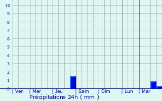 Graphique des précipitations prvues pour Drudas