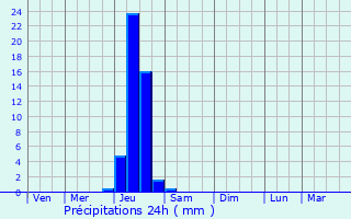 Graphique des précipitations prvues pour Termes-d