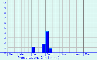 Graphique des précipitations prvues pour Linxi