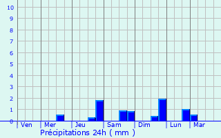 Graphique des précipitations prvues pour Le Revest-les-Eaux