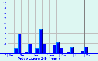 Graphique des précipitations prvues pour Glabbeek