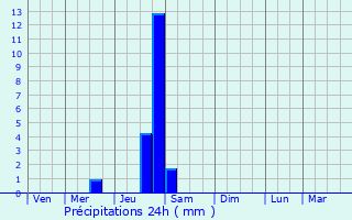 Graphique des précipitations prvues pour Vers-sur-Mouge