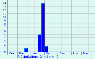 Graphique des précipitations prvues pour Saint-Sauveur-Gouvernet