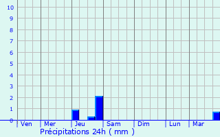 Graphique des précipitations prvues pour Shunyi