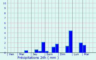 Graphique des précipitations prvues pour Sainte-Anastasie-sur-Issole