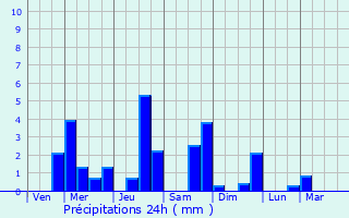 Graphique des précipitations prvues pour Saint-Gilles