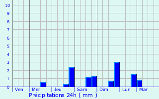 Graphique des précipitations prvues pour Mounes-ls-Montrieux