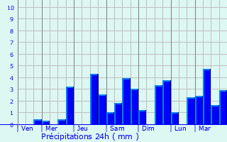 Graphique des précipitations prvues pour Columbio