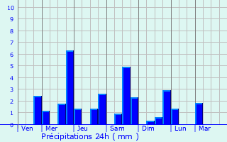 Graphique des précipitations prvues pour Le Mesnil-sur-Blangy