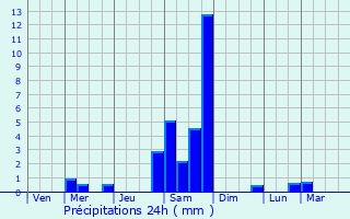 Graphique des précipitations prvues pour Montagny