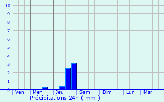 Graphique des précipitations prvues pour Millas