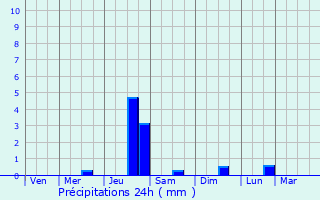 Graphique des précipitations prvues pour Kurgan