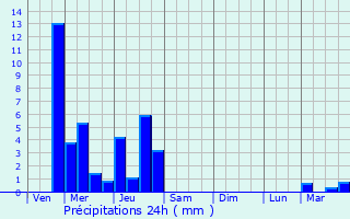 Graphique des précipitations prvues pour Archettes