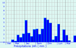 Graphique des précipitations prvues pour Rongelap