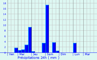 Graphique des précipitations prvues pour Cambayrac