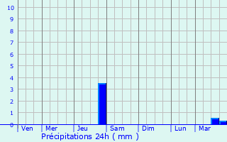 Graphique des précipitations prvues pour Bruguires