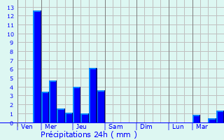 Graphique des précipitations prvues pour Faucompierre