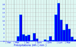 Graphique des précipitations prvues pour Poisy