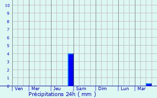 Graphique des précipitations prvues pour Montastruc-la-Conseillre