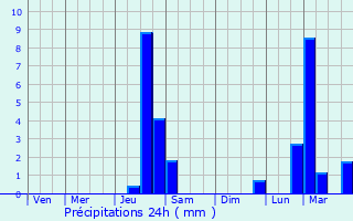 Graphique des précipitations prvues pour Prades