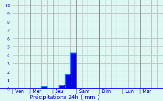 Graphique des précipitations prvues pour Thuir