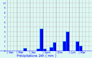 Graphique des précipitations prvues pour Tourves
