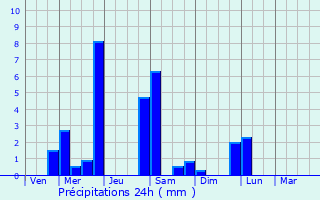 Graphique des précipitations prvues pour Espaon