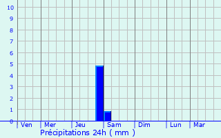Graphique des précipitations prvues pour Prunet
