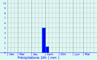 Graphique des précipitations prvues pour Maurens