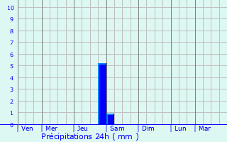 Graphique des précipitations prvues pour Trbons-sur-la-Grasse