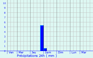 Graphique des précipitations prvues pour Montgiscard
