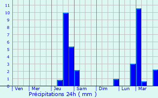 Graphique des précipitations prvues pour Illier-et-Laramade