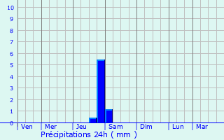 Graphique des précipitations prvues pour Saint-Sulpice-sur-Lze