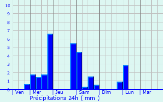 Graphique des précipitations prvues pour Lahitte