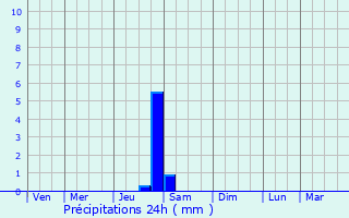 Graphique des précipitations prvues pour Beaumont-sur-Lze