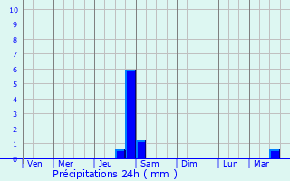 Graphique des précipitations prvues pour Saint-Araille