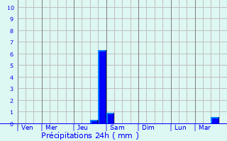 Graphique des précipitations prvues pour Montgras