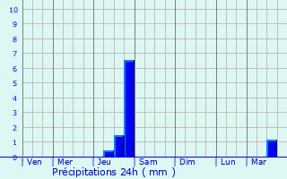 Graphique des précipitations prvues pour Nnigan