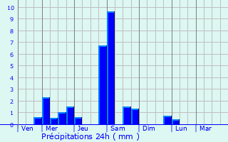 Graphique des précipitations prvues pour Fourques-sur-Garonne