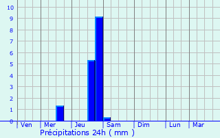 Graphique des précipitations prvues pour Lapalud