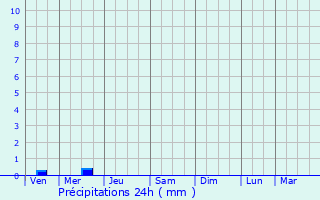 Graphique des précipitations prvues pour Landivisiau