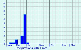 Graphique des précipitations prvues pour Thollet