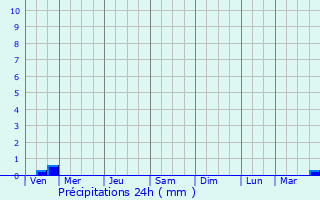 Graphique des précipitations prvues pour Saint-Julien-prs-Bort